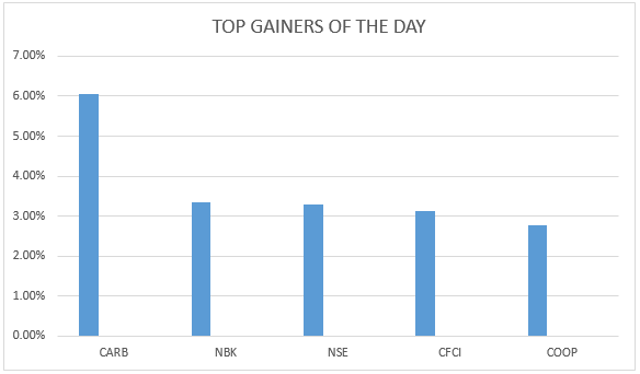 gainers 1603