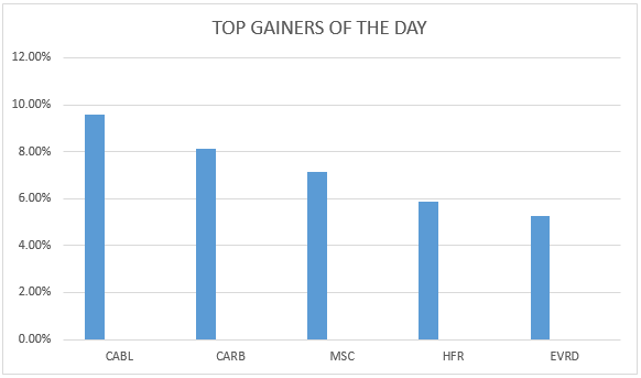 gainers 0804