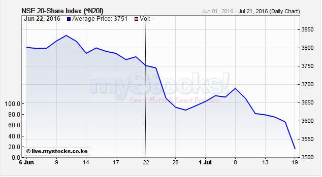 nse 20 share index