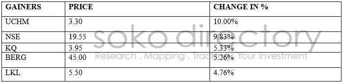 gainers 0308