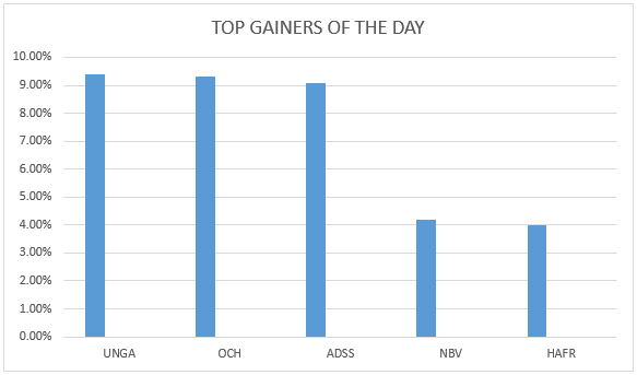 gainers 08081