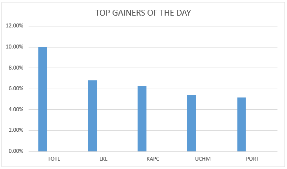 gainers 22081