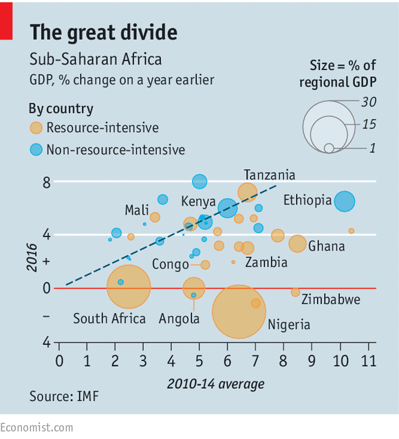 sub saharan africa gdp