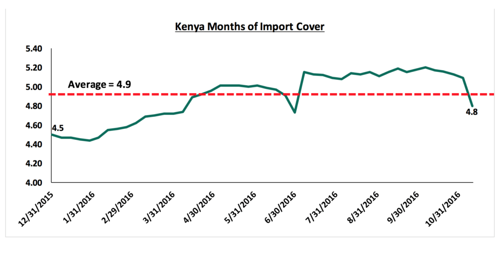Kenya months of import cover