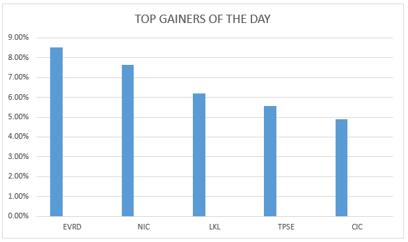 gainers-1411