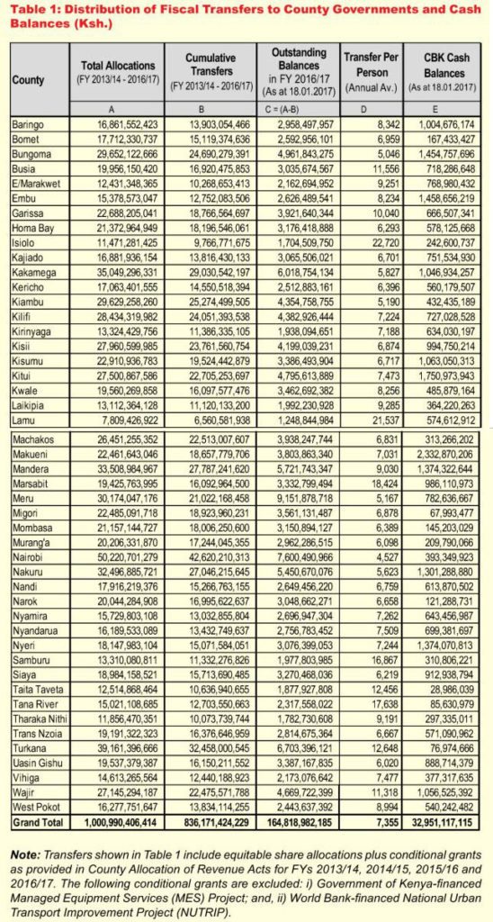 fiscal-transfers-to-county-governments