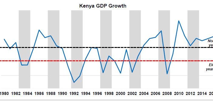 Kenya GDP growth during  an election year