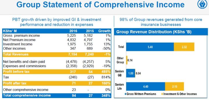 Sanlam Comprehensive income