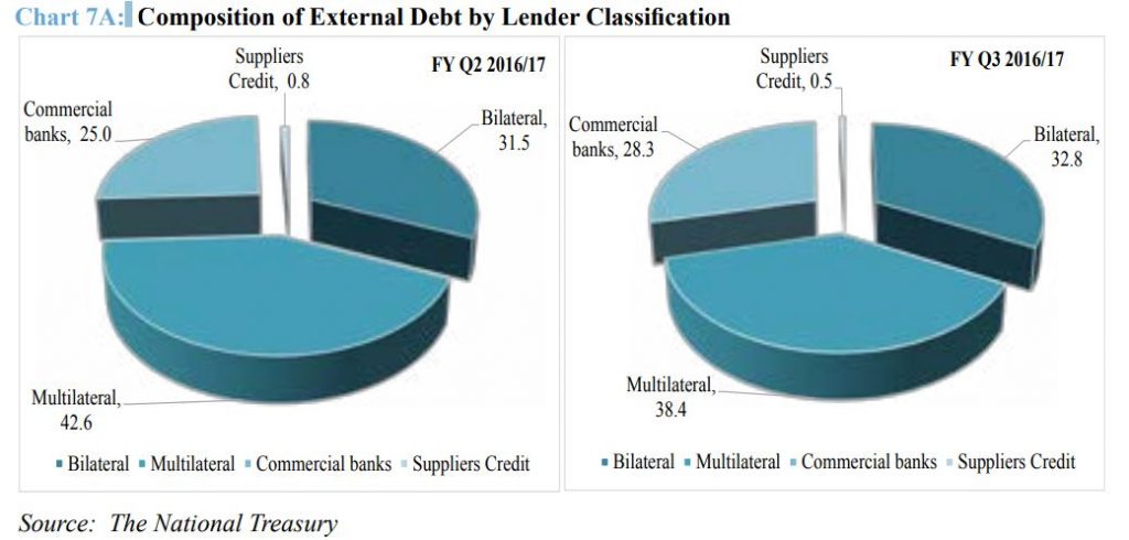 Kenya External debt by lender Classification - Soko Directory