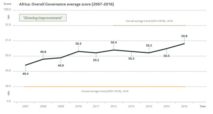 Africa Overall Governance average score 2007 to 2016