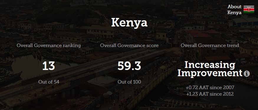 Kenya Scores on Mo Ibrahim index