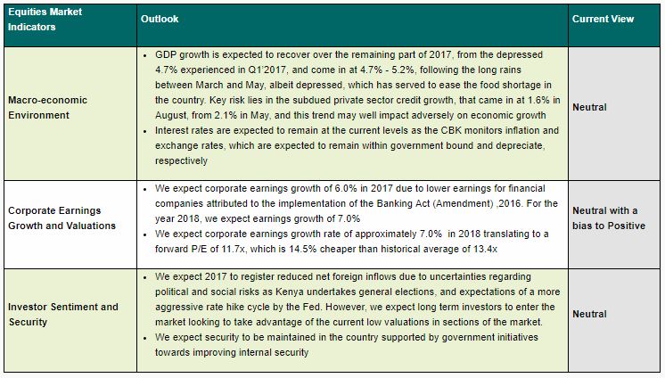 Kenyan Equities market Indicators