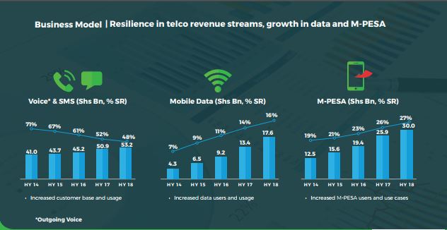 Safaricom Half Year Results 