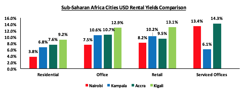 Sub-Saharan Africa Cities USD Rental Yields Comparison