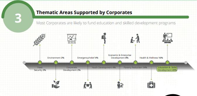 Thematic Areas Supported by Corporates