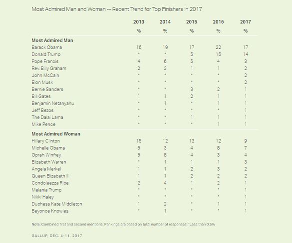 Most Admired Man and Woman -- Recent Trend for Top Finishers in 2017
