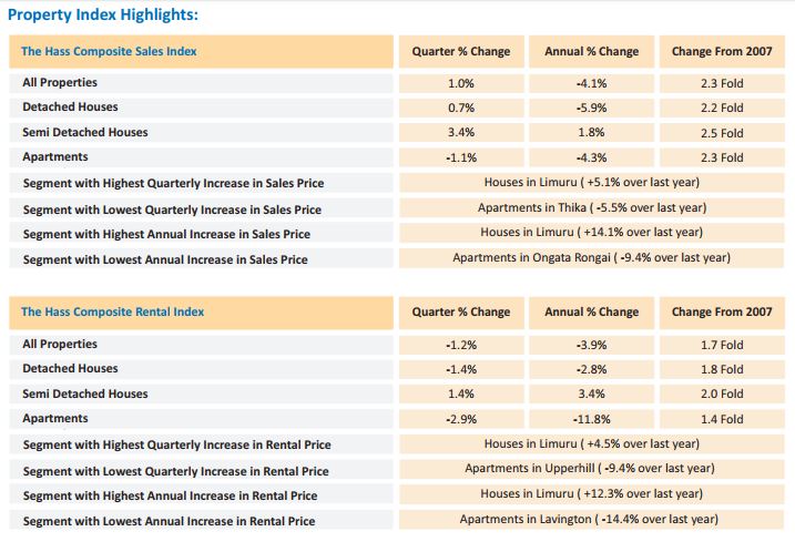 Hass Consult Property Index Highlights