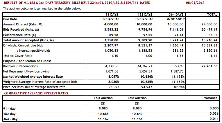RESULTS OF 91, 182 & 364 DAYS TREASURY BILLS