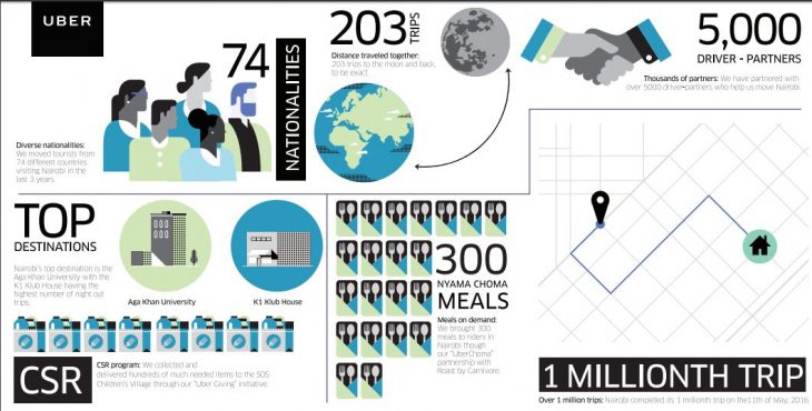 Uber Kenya Statistics