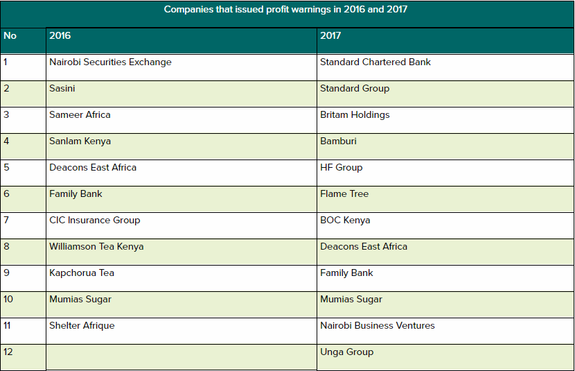 A List of Companies that Issued Profit Warnings in 2017 Vs 2016