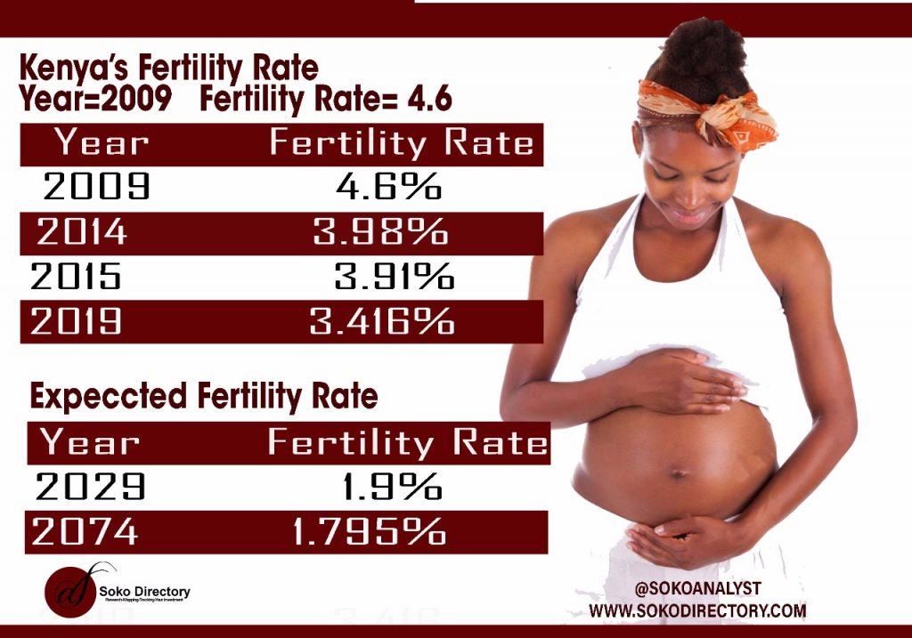 Kenya’s Fertility Rate Wobbling: Is it Time To Release The Wombs?
