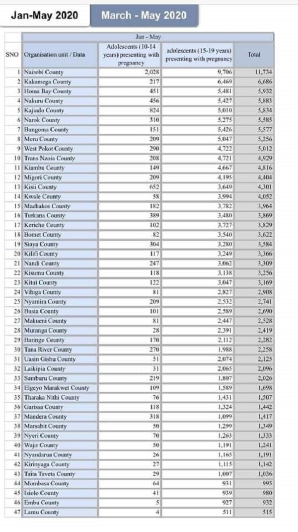 Highest Numbers Of Impregnanted Underage Girls