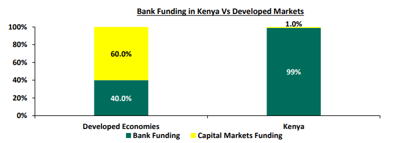 Bank Funding Cytonn