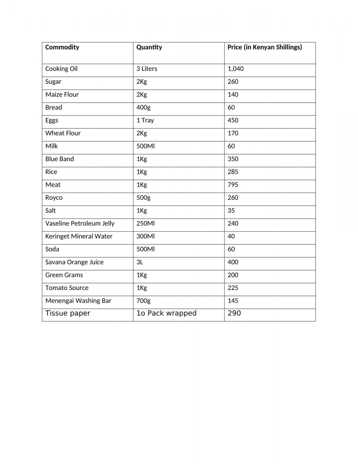 The Rising Cost Of Living In Kenya; Chocking Commodity Prices