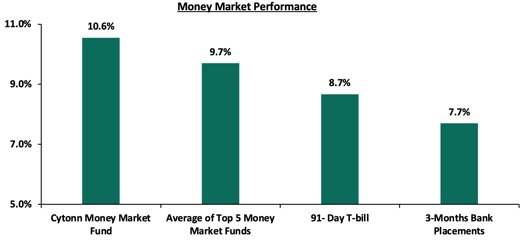 Money Market Fund
