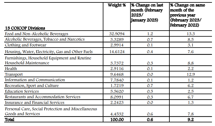 Inflation rate