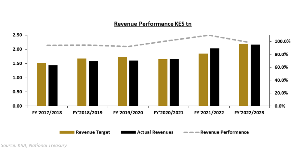 Revenue