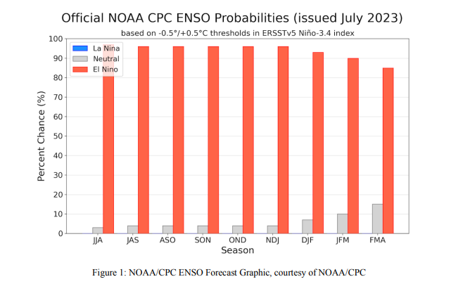 El Nino