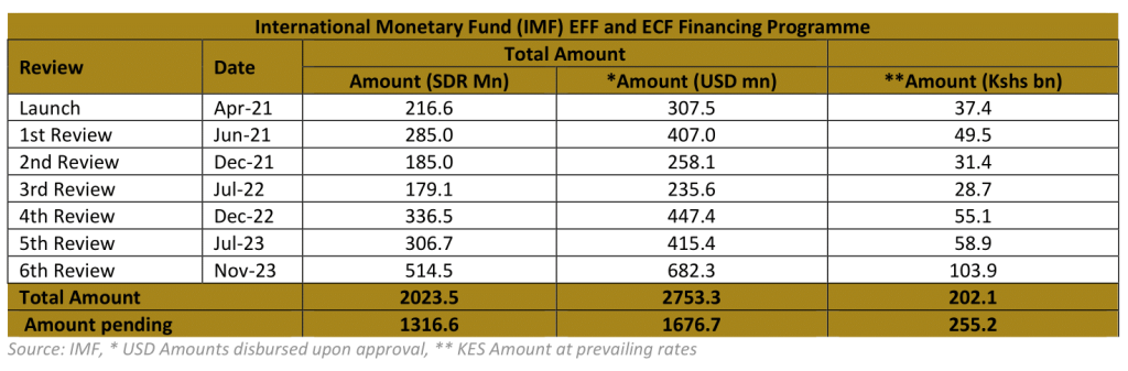 IMF Support Shields Forex, relieving 2024 Eurobond Stress