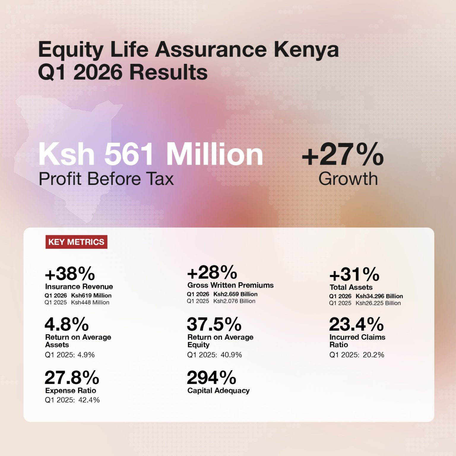Equity Insurance Business Emerges As Group’s Third Growth Engine In Q1 2026